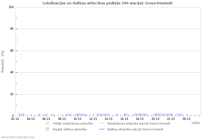 Grafiki: Lokalizācijas un dalības attiecības