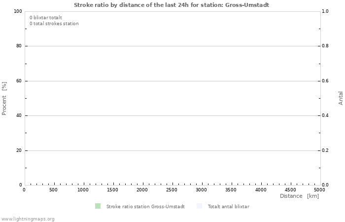Grafer: Stroke ratio by distance
