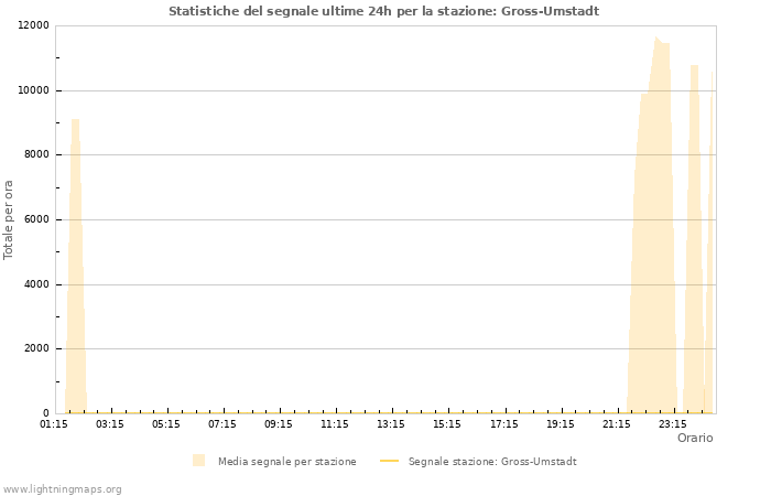 Grafico: Statistiche del segnale