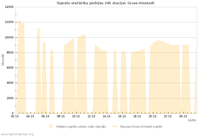 Grafiki: Signālu statistika