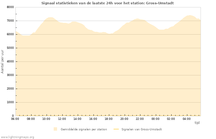 Grafieken: Signaal statistieken