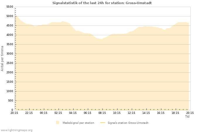 Grafer: Signalstatistik