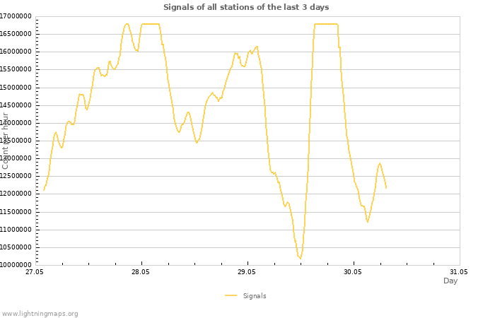 Graphs