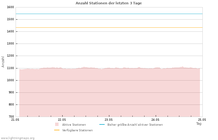 Diagramme: Anzahl Stationen