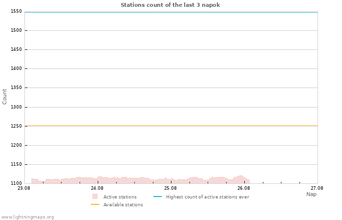 Grafikonok: Stations count