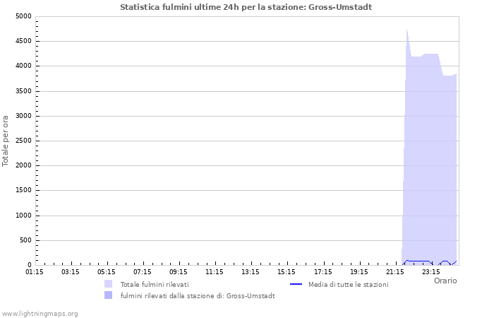 Grafico: Statistica fulmini