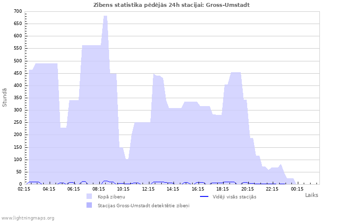 Grafiki: Zibens statistika