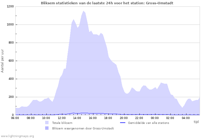 Grafieken: Bliksem statistieken