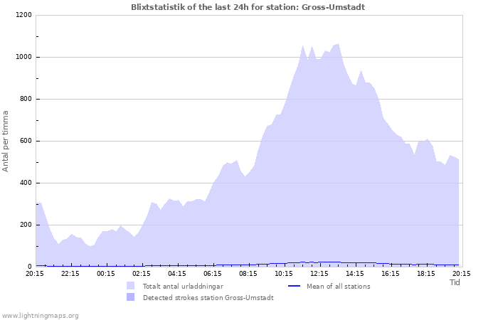 Grafer: Blixtstatistik