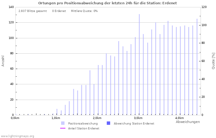 Diagramme: Ortungen pro Positionsabweichung