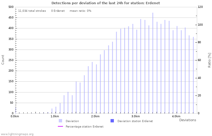Graphs: Detections per deviation