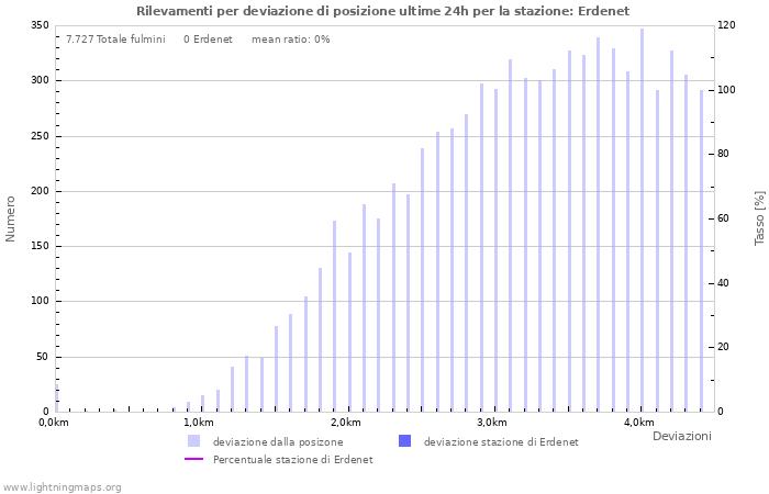Grafico: Rilevamenti per deviazione di posizione