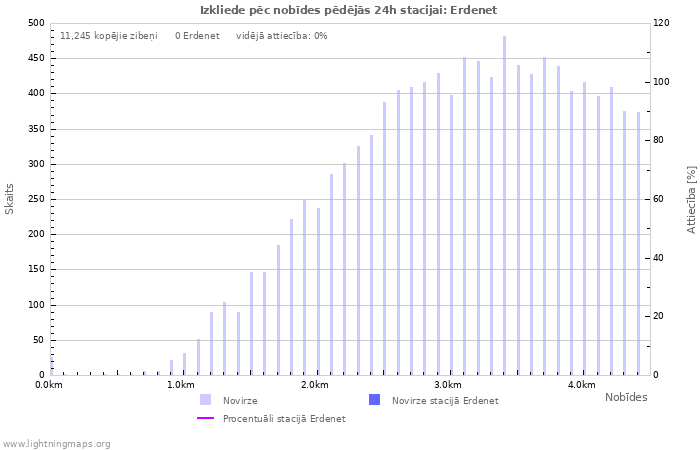 Grafiki: Izkliede pēc nobīdes