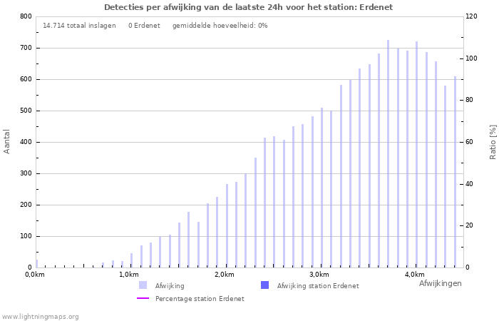Grafieken: Detecties per afwijking