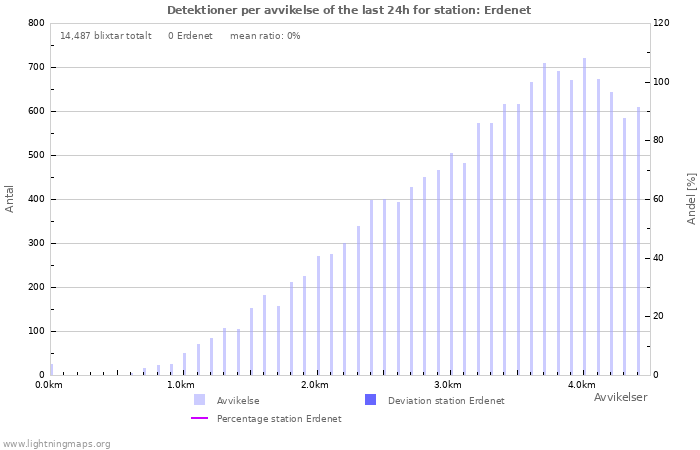 Grafer: Detektioner per avvikelse