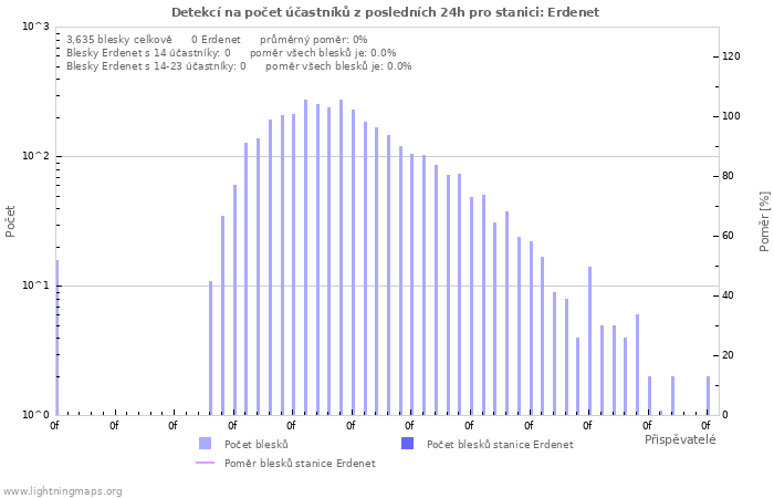 Grafy: Detekcí na počet účastníků