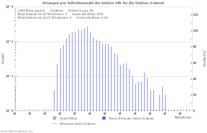 Diagramme: Ortungen pro Teilnehmerzahl
