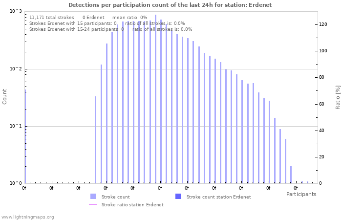 Graphs: Detections per participation count