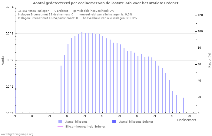 Grafieken: Aantal gedetecteerd per deelnemer