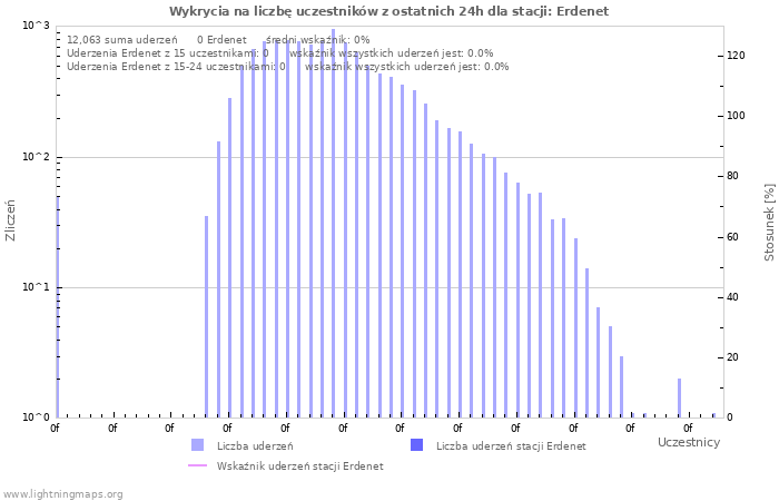 Wykresy: Wykrycia na liczbę uczestników