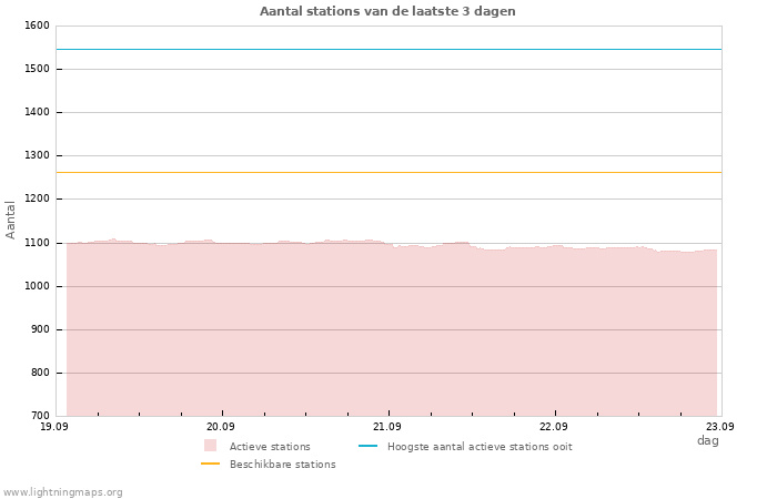 Grafieken: Aantal stations