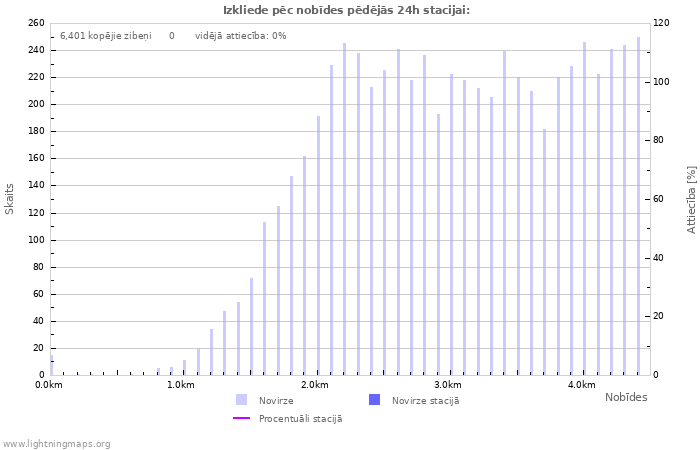 Grafiki: Izkliede pēc nobīdes