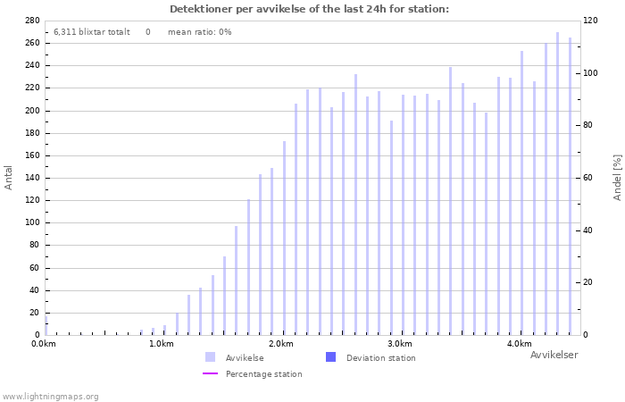 Grafer: Detektioner per avvikelse