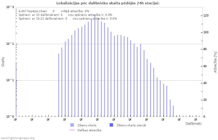 Grafiki: Lokalizācijas pēc dalībnieku skaita