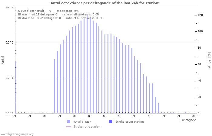 Grafer: Antal detektioner per deltagande