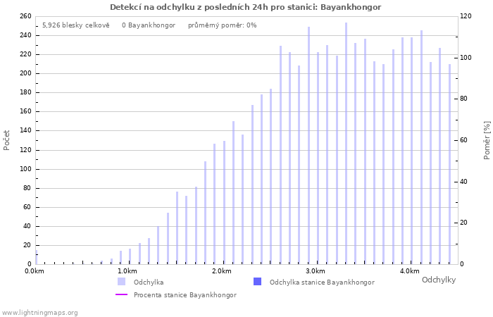 Grafy: Detekcí na odchylku