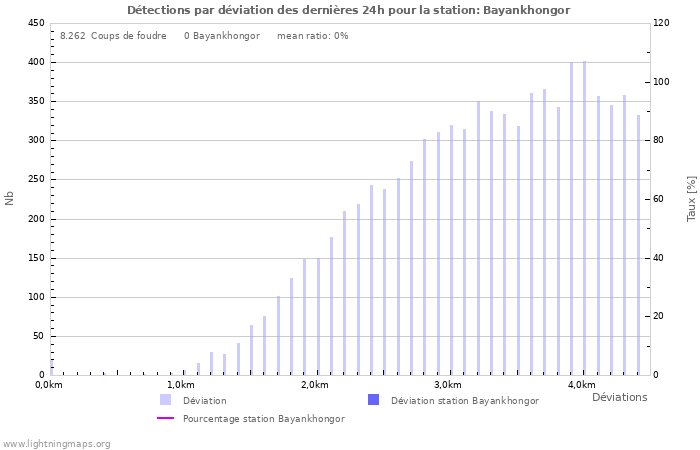 Graphes: Détections par déviation