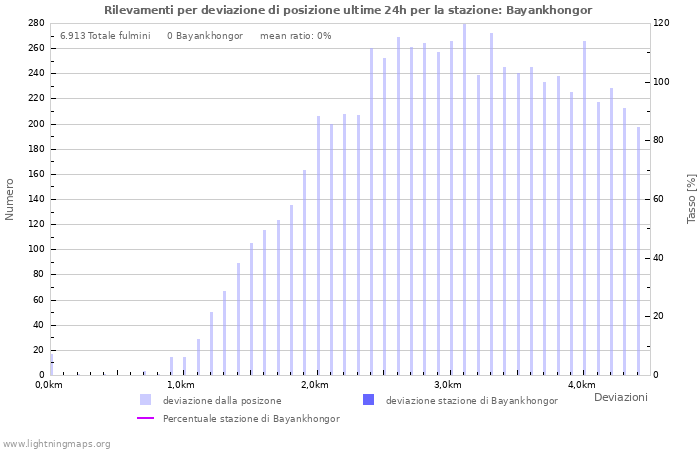 Grafico: Rilevamenti per deviazione di posizione