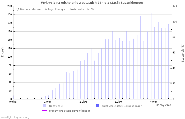 Wykresy: Wykrycia na odchylenie