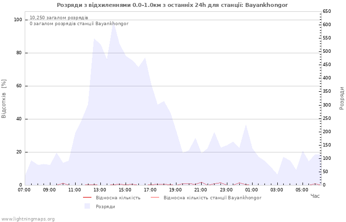 Графіки
