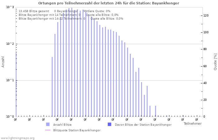 Diagramme: Ortungen pro Teilnehmerzahl