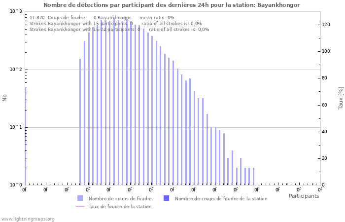 Graphes: Nombre de détections par participant