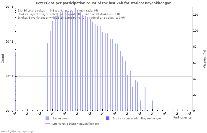 Grafikonok: Detections per participation count