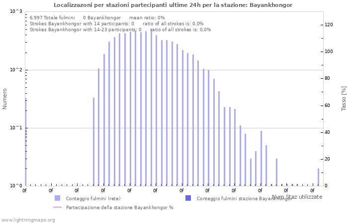 Grafico: Localizzazoni per stazioni partecipanti