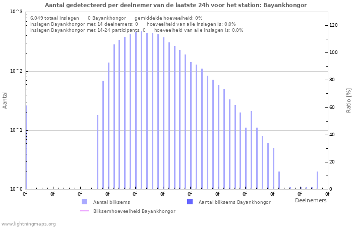 Grafieken: Aantal gedetecteerd per deelnemer