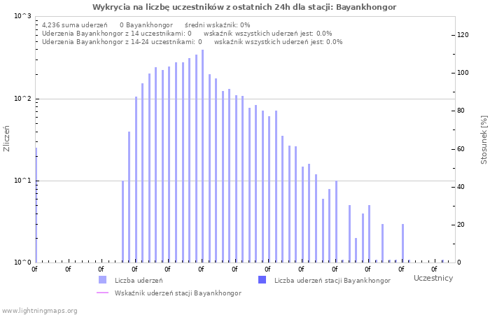 Wykresy: Wykrycia na liczbę uczestników