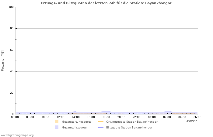 Diagramme: Ortungs- und Blitzquoten