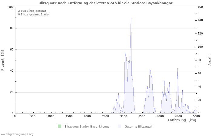 Diagramme: Blitzquote nach Entfernung