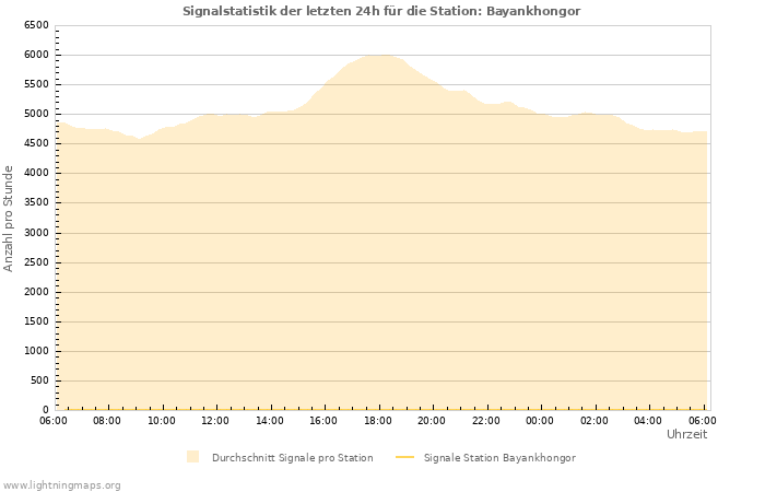 Diagramme: Signalstatistik