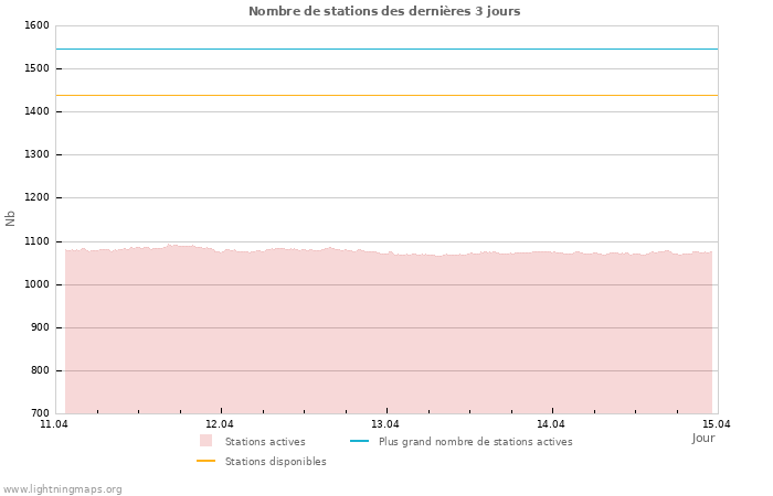 Graphes: Nombre de stations