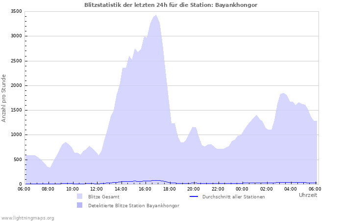 Diagramme: Blitzstatistik