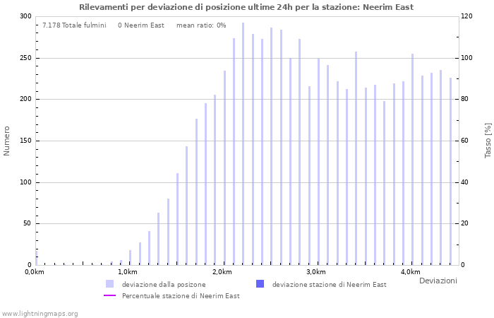 Grafico: Rilevamenti per deviazione di posizione