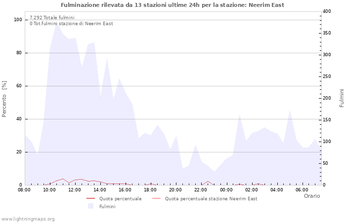 Grafico