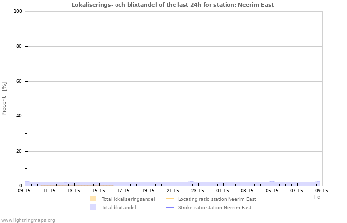 Grafer: Lokaliserings- och blixtandel