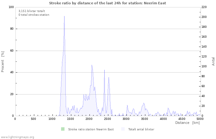 Grafer: Stroke ratio by distance