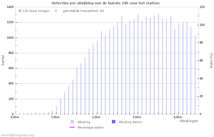 Grafieken: Detecties per afwijking